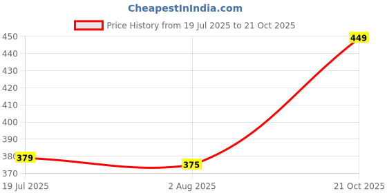 amazon.in Champagne Sealer Stopper, Stainless Steel Sparkling Wine Bottle Plug Sealer Set with a Longer Sealing Plug, Gifts Accessories for Champagne (Silver -2 Pcs Pack) Price History Graph from 19 Jul 2025 to 21 Oct 2025