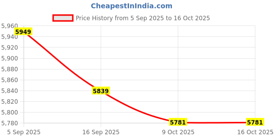 amazon.in Champagne Trigger, Portable bar Syringe Price History Graph from 5 Sep 2025 to 15 Oct 2025
