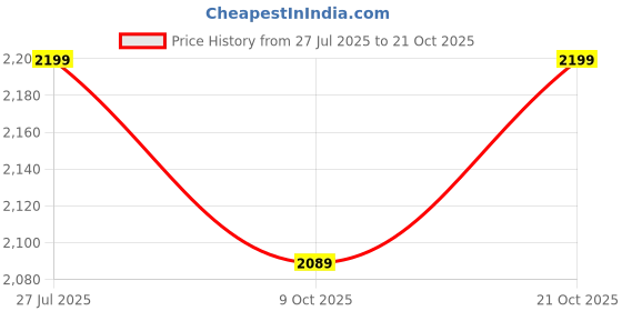 amazon.in the souled store Champagne Women and Girls Long Sleeves Turtle Neck Solid Acrylic Oversized Sweaters the souled store Price History Graph from 27 Jul 2025 to 21 Oct 2025