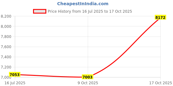amazon.in Champion Barbell Medicine Ball, 4-6 lb. - Red Price History Graph from 16 Jul 2025 to 17 Oct 2025