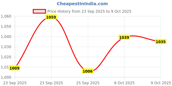 amazon.in Champion Expert Plus Hand Blender for Pro Mixing and Blending with 3 attachments and wall mounting stand |250 watt (Red) Price History Graph from 23 Sep 2025 to 6 Oct 2025