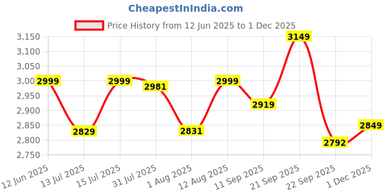 amazon.in champion Fortune 750 watt 4 Jars Mixer Grinder with 3 Stainless Steel Jars and 1 Juicer Jar with powerful copper motor and 3 years warranty | 19,000 RPM Motor Speed (White & Sky) champion Price History Graph from 12 Jun 2025 to 1 Dec 2025