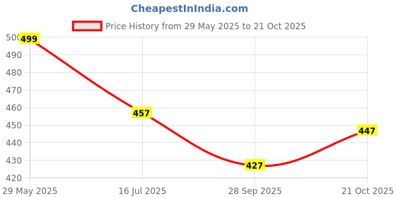 amazon.in sfane Champion Men & Women Trendy Gym Bag/Duffle Bag/Sports Bag/Shoulder Bag/Sports Bags/Gym Bags for Men & Women with Shoe Compartment(Blue) sfane Price History Graph from 29 May 2025 to 21 Oct 2025