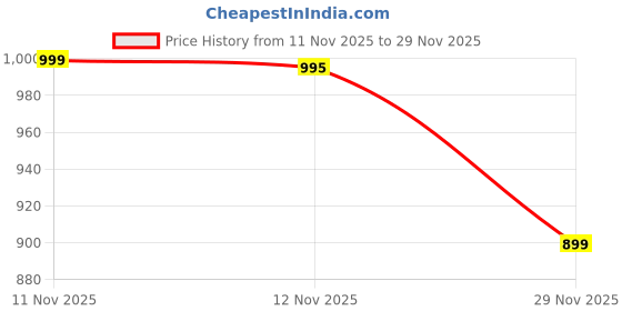 amazon.in 4v1 Champion Premium Waterproof Raincoat for Men & Women | Lightweight, Breathable & Durable | Hooded Rain Jacket with Storage Pouch | All-Weather Protection 4v1 Price History Graph from 11 Nov 2025 to 29 Nov 2025