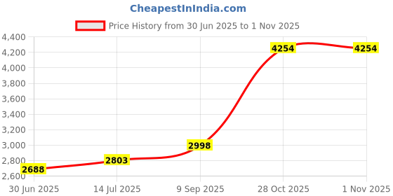 amazon.in Champion Sports 10-inch Steel Pump Price History Graph from 30 Jun 2025 to 1 Nov 2025