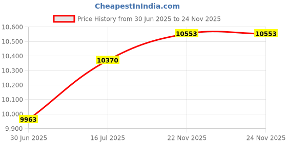 amazon.in Champion Sports 3.5Mm Soccer Net (Pair) Price History Graph from 30 Jun 2025 to 24 Nov 2025