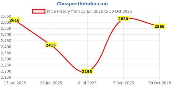 amazon.in Champion Sports Captain Arm Bands Price History Graph from 13 Jun 2025 to 30 Oct 2025
