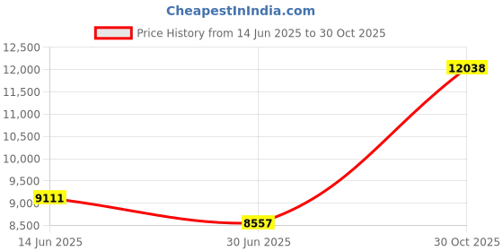 amazon.in Champion Sports High Volume Air Pump, Dark Gray, One Size, Model: P50 Price History Graph from 14 Jun 2025 to 30 Oct 2025