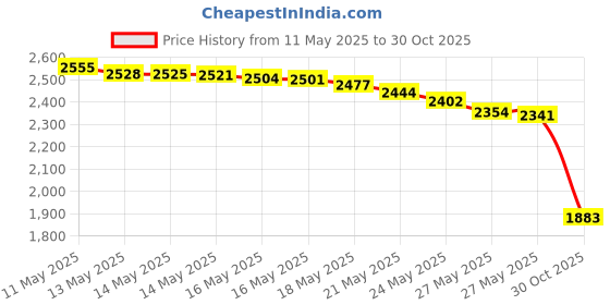 amazon.in Champion Sports Nylon Outdoor Shuttlecocks Price History Graph from 11 May 2025 to 30 Oct 2025