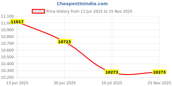 amazon.in Champion Sports Official Size Soccer Net, 3.5mm, Orange champion sports Price History Graph from 13 Jun 2025 to 25 Nov 2025