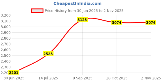 amazon.in Champion Sports P30 Double Action Hand Pump Price History Graph from 30 Jun 2025 to 1 Nov 2025