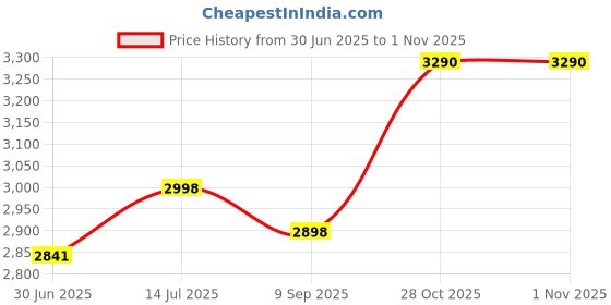 amazon.in Champion Sports Personal Hand Air Pump Price History Graph from 30 Jun 2025 to 31 Oct 2025