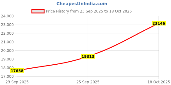 amazon.in Champion Sports Plastic Bowling Pins: Set for Training & Kids Games , Red/White Price History Graph from 23 Sep 2025 to 18 Oct 2025