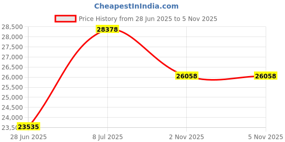 amazon.in Champion Sports RG4837 Rectangular Pop-Up Goal, Orange Price History Graph from 28 Jun 2025 to 5 Nov 2025