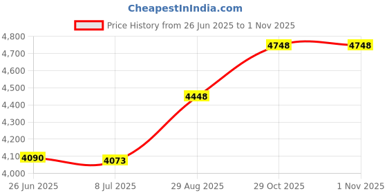 amazon.in Champion Sports Stop Watches White Price History Graph from 26 Jun 2025 to 31 Oct 2025