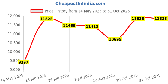 amazon.in Champion Sports Stopwatch Timer Set: Waterproof, Handheld Digital Clock Sport Stopwatches with Large Display for Kids or Coach - Bright Colored 6 Pack Price History Graph from 14 May 2025 to 31 Oct 2025