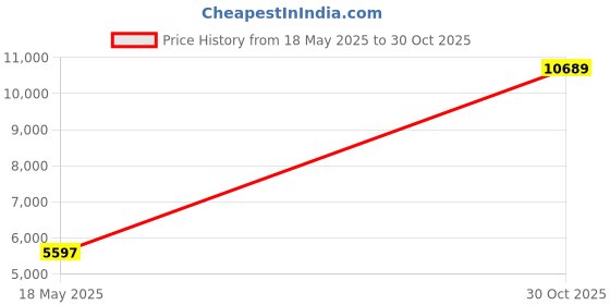 amazon.in Champion Sports Swing Ball Set, Pack of 6 Price History Graph from 18 May 2025 to 30 Oct 2025
