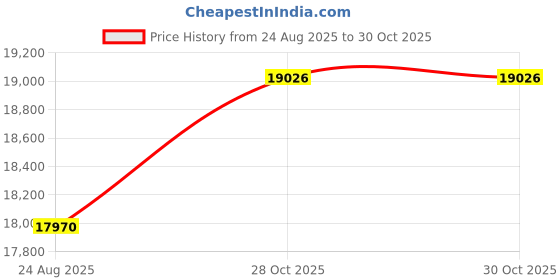 amazon.in Champion Sports Synthetic Leather Medicine Ball, Black/White Price History Graph from 24 Aug 2025 to 30 Oct 2025
