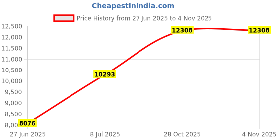 amazon.in Champion Sports Youth Practice Scrimmage Vest, Red Price History Graph from 27 Jun 2025 to 31 Oct 2025
