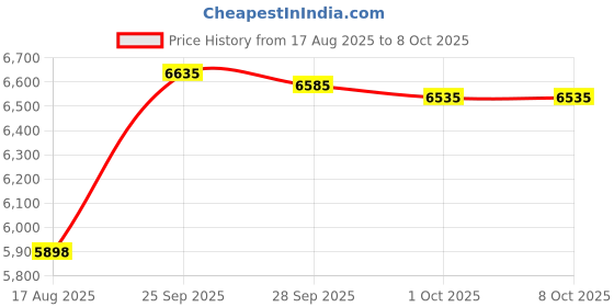 amazon.in CHAMPKEY Hand Eye Coordination Trainer | Reaction Speed Training Tool | Improve Reflex, Agility, and Focus for Sports and Exerciseï¼Ë†1 Pieceï¼â€° Price History Graph from 17 Aug 2025 to 7 Oct 2025