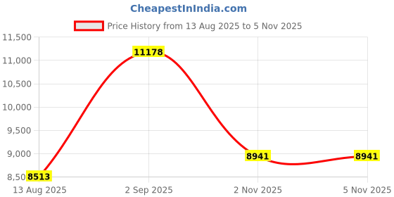 amazon.in Champro Fold-Up Goal Individual (Orange, 6 x 4-Feet) Price History Graph from 13 Aug 2025 to 4 Nov 2025