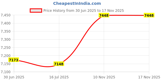 amazon.in Champro Nylon Badminton Net (White, 68-mm) Price History Graph from 30 Jun 2025 to 16 Nov 2025