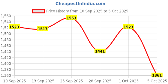 amazon.in Champro Reaction Ball Price History Graph from 10 Sep 2025 to 5 Oct 2025