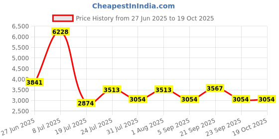 amazon.in Champro Reversible Scrimmage Vest Price History Graph from 27 Jun 2025 to 19 Oct 2025