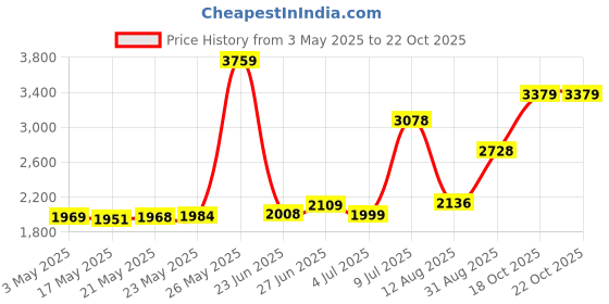 amazon.in Champro Scrimmage Vest Price History Graph from 3 May 2025 to 18 Oct 2025