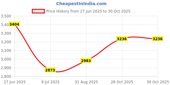 amazon.in Champro Scrimmage Vest (Gold, Adult) Price History Graph from 27 Jun 2025 to 28 Oct 2025