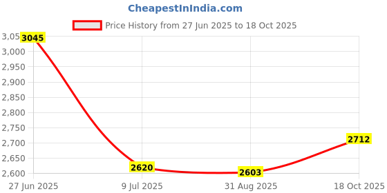 amazon.in Champro Scrimmage Vest (Gold, Intermediate) Price History Graph from 27 Jun 2025 to 18 Oct 2025