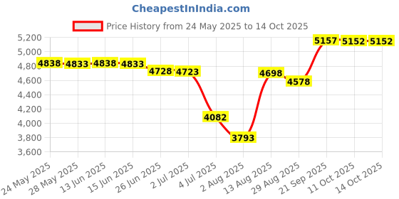 amazon.in Champro Water Resistant Stop Watch Price History Graph from 24 May 2025 to 11 Oct 2025