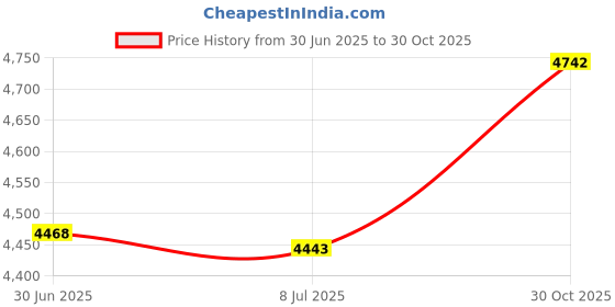 amazon.in Champro Youth Hand Warmer champro Price History Graph from 30 Jun 2025 to 30 Oct 2025
