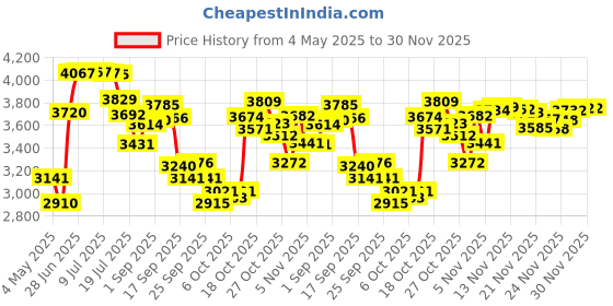 amazon.in Champs Cuba Prestige Eau de Toilette Spray for Men, 3 Ounce Price History Graph from 4 May 2025 to 29 Nov 2025
