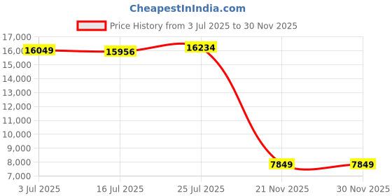 amazon.in Champs MMA 3 Bar Leg Stretcher ‚ Stainless Steel Split Machine MMA Equipment Hamstring Stretcher Device Boosts Range of Motion and Stretching Flexibility ‚ Mixed Martial Arts Training Equipment Price History Graph from 3 Jul 2025 to 29 Nov 2025