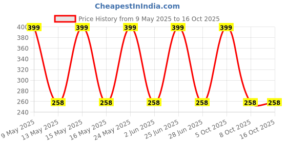 amazon.in chamunda enterprise Indian Flag Symbol of Vande Matram with Khadi Flag for Car Dashboard, Gifts, Home, Office chamunda enterprise Price History Graph from 9 May 2025 to 15 Oct 2025