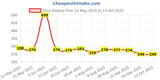 amazon.in Chanak 3D Gobble Game Engaging Strategy Gobblet Gobbler Board Game, Learning Toy for Kids & Families, Tic Tac Toe Brain Game for Boys Girls, Above 3+ Age, BIS Approved. chanak Price History Graph from 15 May 2025 to 13 Oct 2025