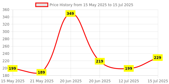 amazon.in Chanak 4x4 Cube, High Speed Stickerless Cube Puzzle for Kids, Brainstorming Cube for Kids Above 6 Years, BIS Approved. chanak Price History Graph from 15 May 2025 to 15 Jul 2025