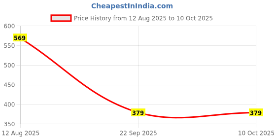 amazon.in Chanak Baby Piano Musical Infant Toy 4 Key Nodes with 31 Music melodies Includes Learning Numbers & Shapes, Flashing Lights Early Learning Baby Tiny Tunes for Boys Girls, 6 to 12 Months (Blue/White) Price History Graph from 12 Aug 2025 to 9 Oct 2025