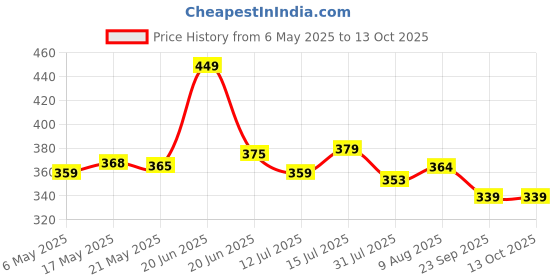 amazon.in Chanak Bubble Liquid Solution Bottle, 1500ml of Colorful Bubbles Solution, Bubble Refill Bottle, Bubble Maker Liquid for Guns & Camera for Kids Above 3 Years, BIS Approved (2 X 750ml) chanak Price History Graph from 6 May 2025 to 13 Oct 2025
