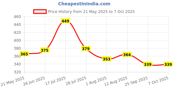 amazon.in Chanak Bubble Liquid Solution Bottle, 1500ml of Colorful Bubbles Solution, Bubble Refill Bottle, Bubble Maker Liquid for Guns & Camera for Kids Above 3 Years, BIS Approved (2 X 750ml) chanak Price History Graph from 21 May 2025 to 6 Oct 2025