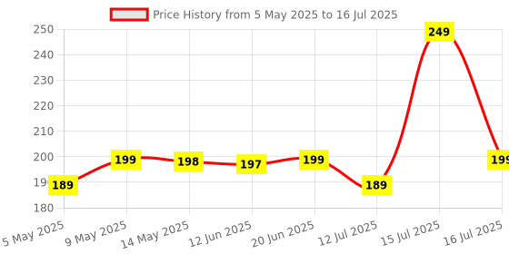 amazon.in Chanak Bubble Liquid Solution Bottle, 750 ml of Colorful Bubbles Solution, Bubble Refill Bottle, Bubble Maker Liquid for Guns & Camera for Kids Above 3 Years, BIS Approved.(Pack of 1) Price History Graph from 5 May 2025 to 16 Jul 2025