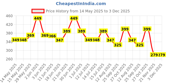 amazon.in Chanak Business Game Board with Plastic Coins, 5 Fun Board Games in 1 for Kids & Adults Above 3 Years Includes Business, Ludo, Snakes & Ladders, Cricket and Treasure Island, BIS Approved Price History Graph from 14 May 2025 to 3 Dec 2025