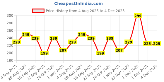 amazon.in Chanak Doctor Playset for Kids, Pretend Play Doctor Set with Foldable Suitcase for Kid, Doctor Kit Toyset for Kids Above 3 Years, BIS Approved. (AT03P) Price History Graph from 4 Aug 2025 to 4 Dec 2025
