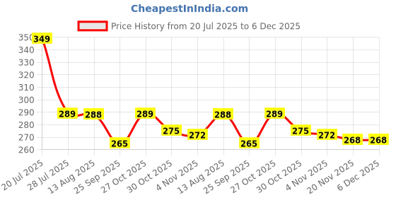 amazon.in Chanak Gatling Bubble Gun for Kids, 8- Hole Bubble Gun Toy for Kids Above 3 Years, Bubble Machine for Indoor & Outdoor Play, 100% Safe & Skin Friendly (Bubble Solution Included), BIS Approved Price History Graph from 20 Jul 2025 to 5 Dec 2025