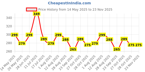 amazon.in Chanak Gatling Bubble Gun for Kids, 8- Hole Bubble Gun Toy for Kids Above 3 Years, Bubble Machine for Indoor & Outdoor Play, 100% Safe & Skin Friendly (Bubble Solution Included), BIS Approved chanak Price History Graph from 14 May 2025 to 23 Nov 2025
