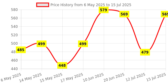 amazon.in Chanak Make A Sequent Board Game, Strategy & Logic Challenging Game with Foldable Board, Plastic Chips & Cards, for Kids Above 7 Years (BIS Approved). Price History Graph from 6 May 2025 to 15 Jul 2025