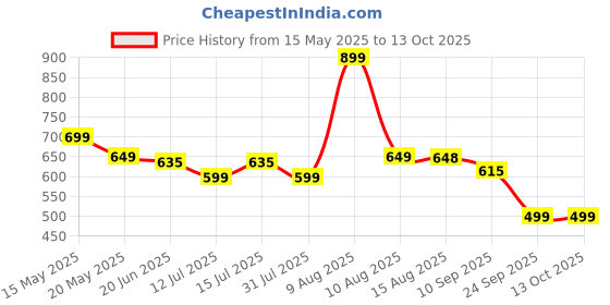 amazon.in Chanak Play Dough Ice Cream Maker Set, Safe Non-Toxic Dough Kitchen Ice Cream Maker Including 6 Color Dough Tubes Each 50g for Boys Girls, Above 3+ Age Price History Graph from 15 May 2025 to 12 Oct 2025