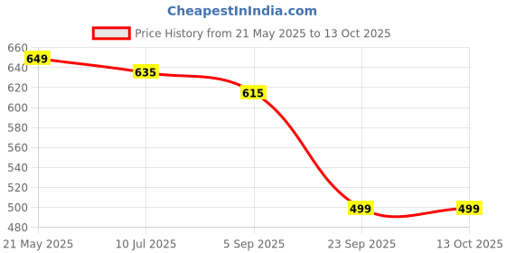 amazon.in Chanak Play Dough Ice Cream Maker Set, Safe Non-Toxic Dough Kitchen Ice Cream Maker Including 6 Color Dough Tubes Each 50g for Boys Girls, Above 3+ Age (Ivory) Price History Graph from 21 May 2025 to 13 Oct 2025