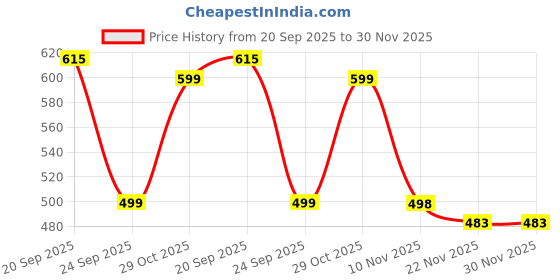 amazon.in Chanak Play Dough Ice Cream Maker Set, Safe Non-Toxic Dough Kitchen Ice Cream Maker Including 6 Color Dough Tubes Each 50g for Boys Girls, Above 3+ Age (Yellow) Price History Graph from 20 Sep 2025 to 29 Nov 2025